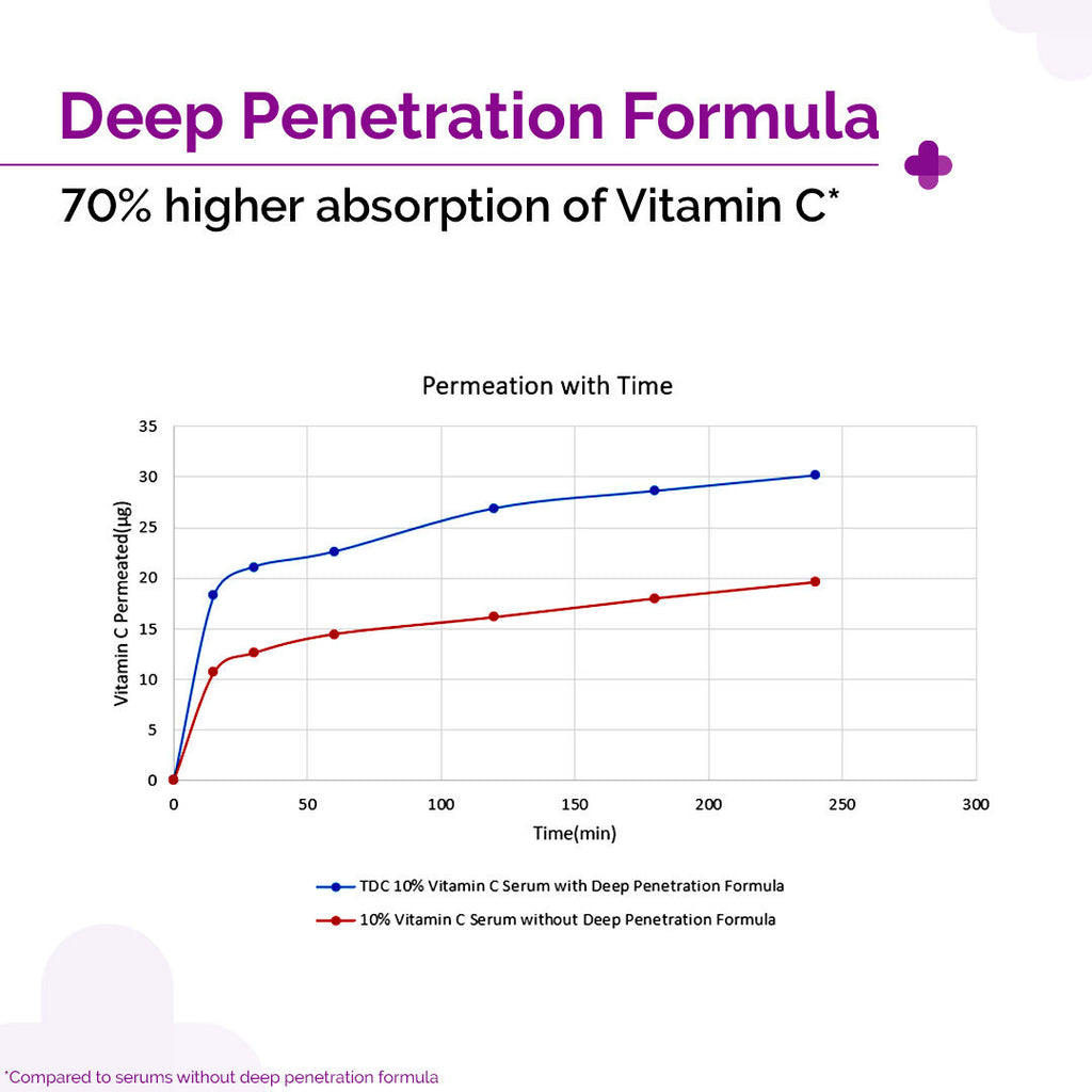10% Vitamin C Face Serum Reduces Pigmentation & Glowing Skin For All Skin Types