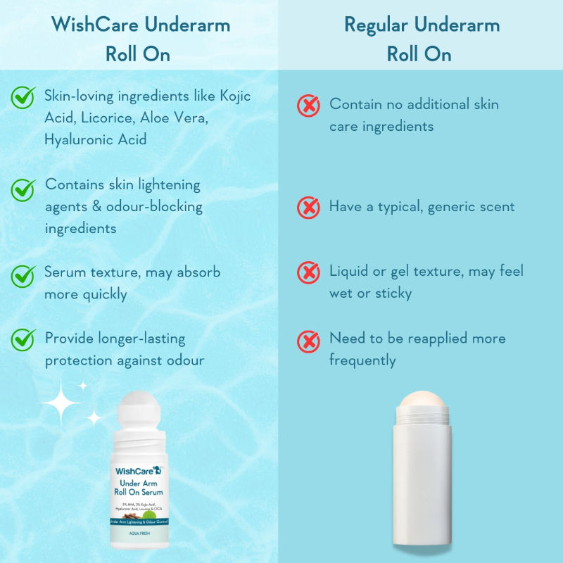 Aqua Fresh Underarm Roll On Serum-Reduces Pigmentation,Brightens Skin & Prevents Body Odour