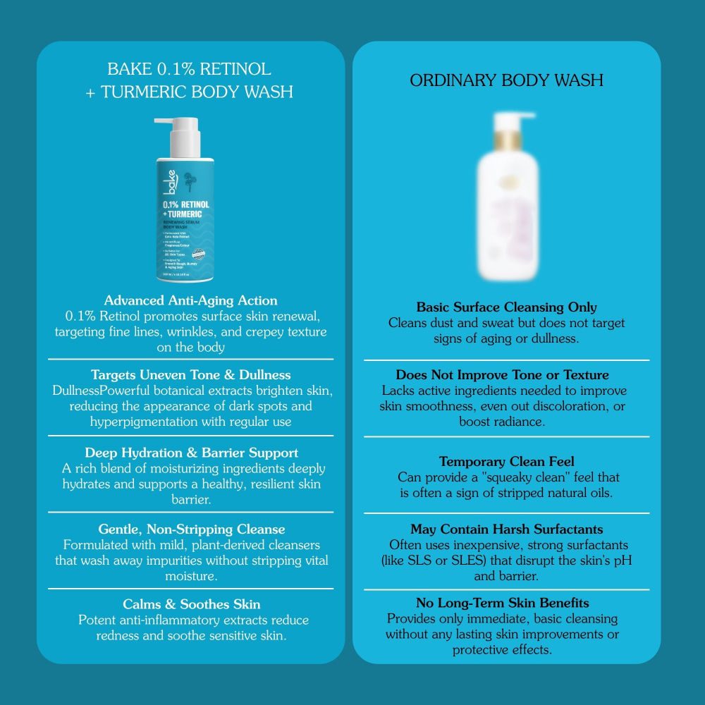 0.1% Retinol & Turmeric Renewing Serum Body Wash for Anti-Aging, Fine Lines & Skin Elasticity