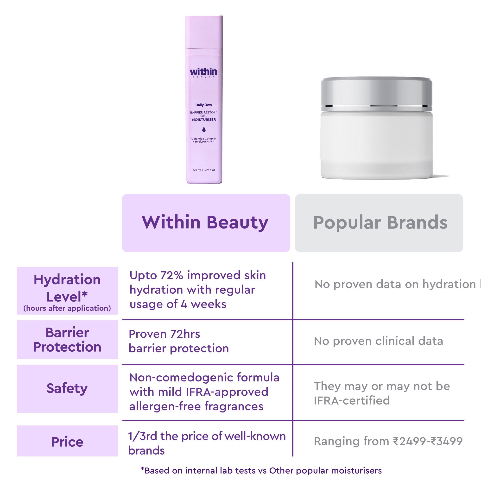 Ceramide & Hyaluronic Acid Gel Moisturiser, Daily Dew Barrier Restore Moisturiser