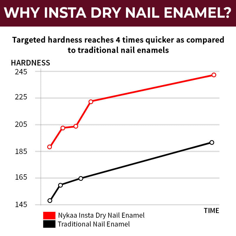 Insta Dry Fast Drying Nail Enamel Polish