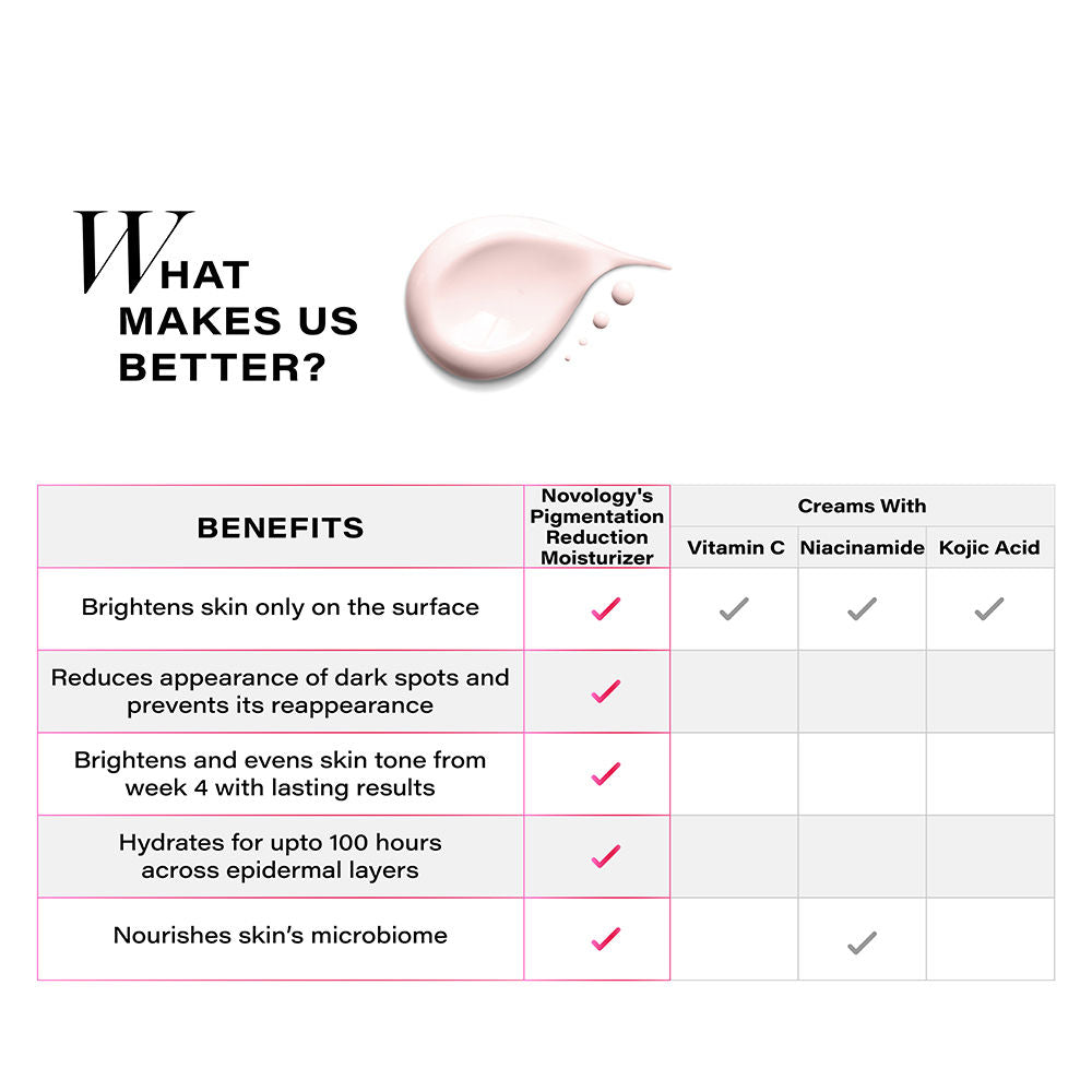 Pigmentation Reduction Moisturiser For Dark Spots, Acne Marks And Uneven Skin Tone