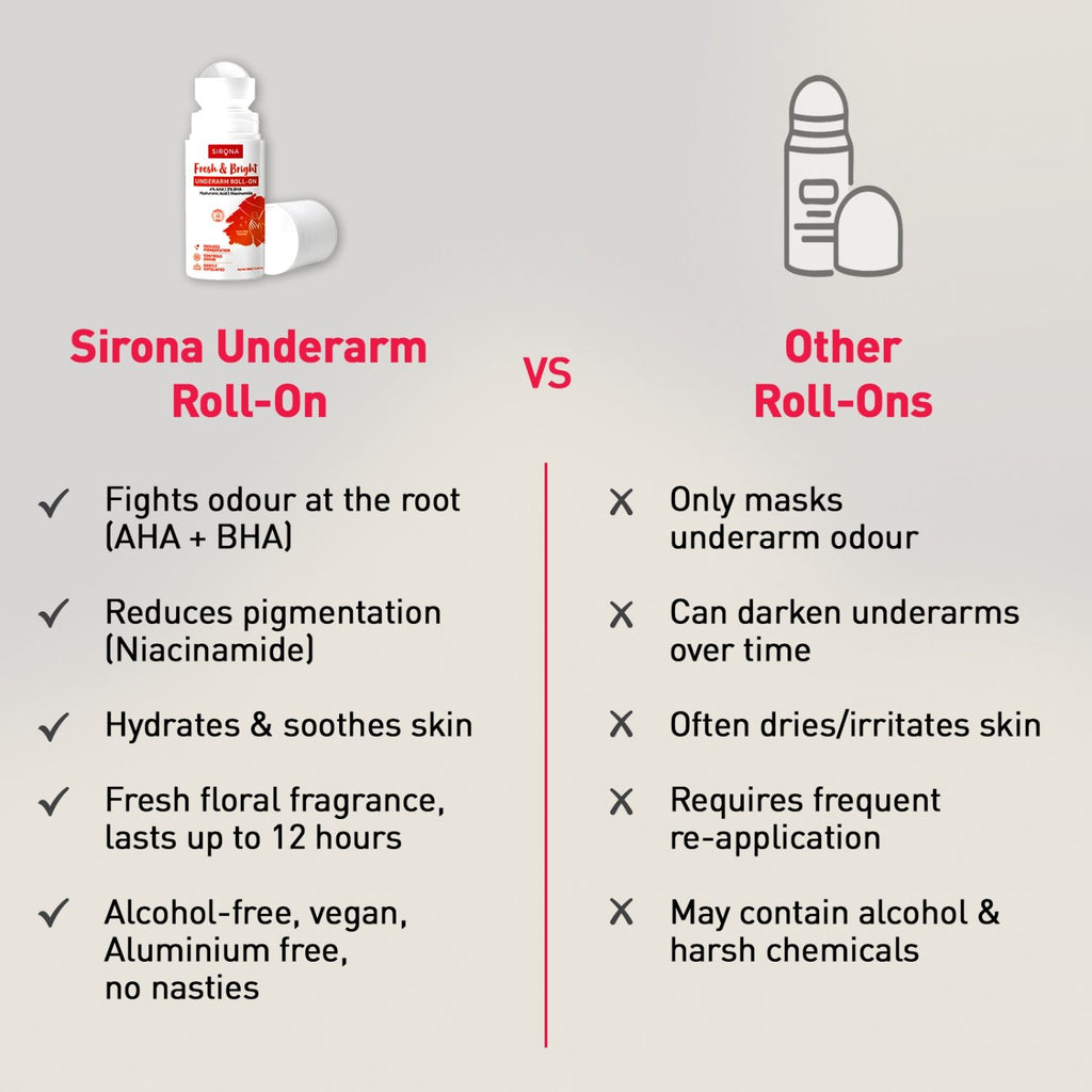 5% AHA, 3% BHA Underarm Roll-On, Treats Pigmentation & Odour - Hyaluronic Acid & Niacinamide