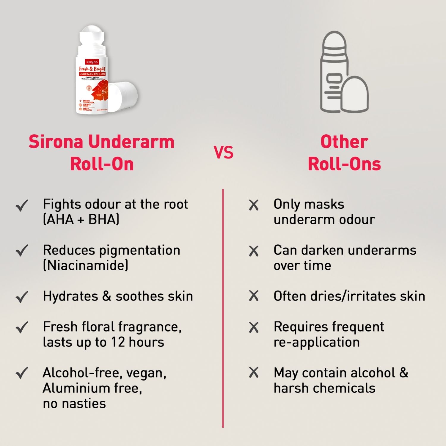 5% AHA, 3% BHA Underarm Roll-On, Treats Pigmentation & Odour - Hyaluronic Acid & Niacinamide