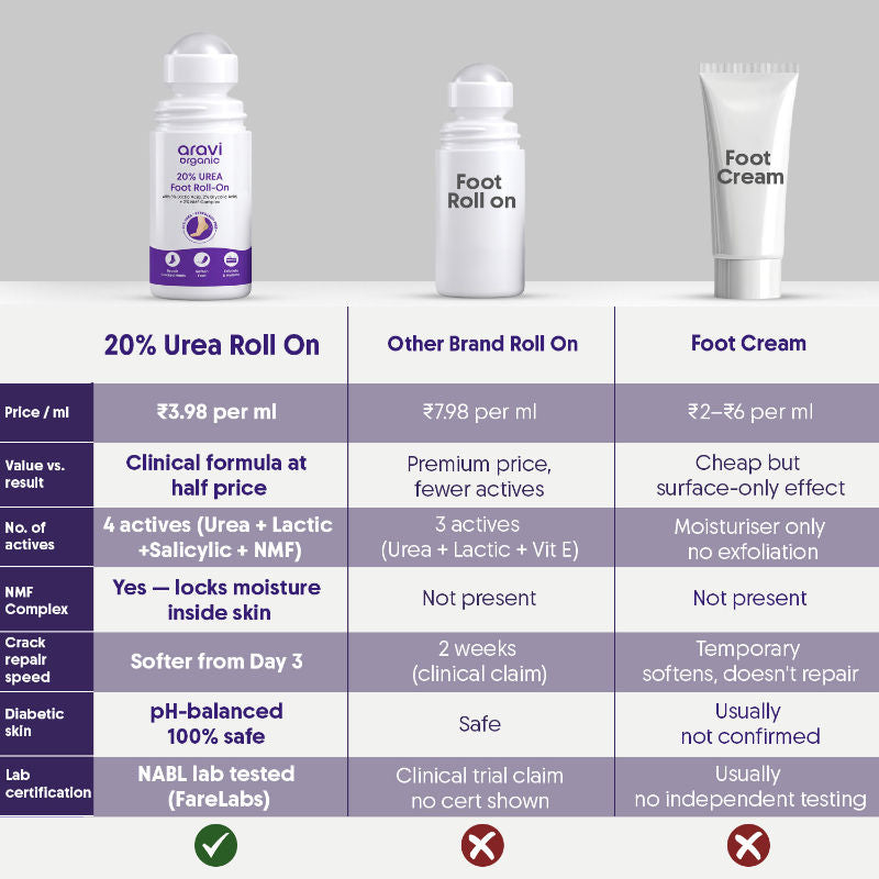 20% Urea Foot & Heel Roll On For Dry Feet & Cracked Heels,Repairs & Softens Rough Skin