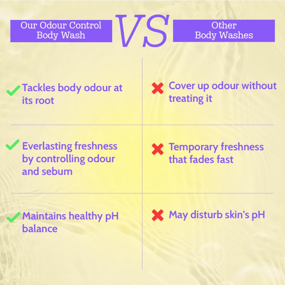India's 1st Odour Control Bodywash, Long Lasting Freshness, For Men & Women