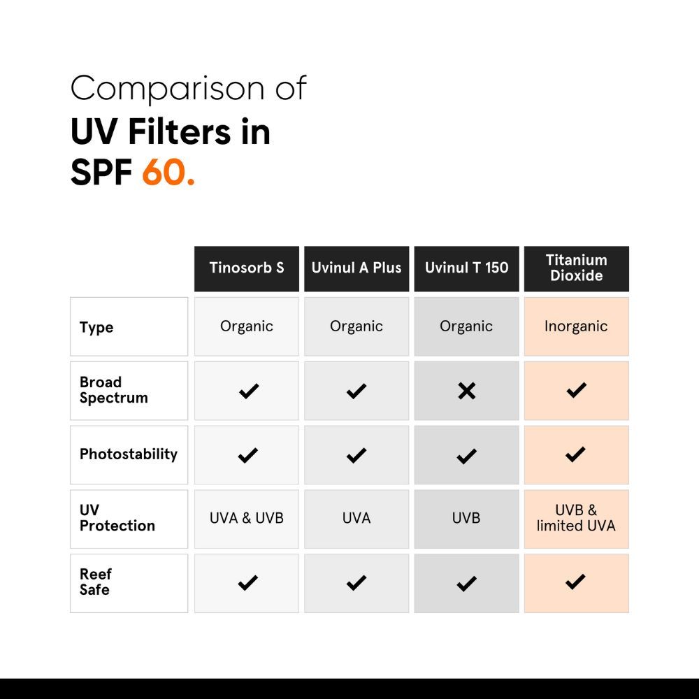 SPF 60 PA ++++ Sunscreen - Pregnancy & Lactation Safe For Sensitive Skin