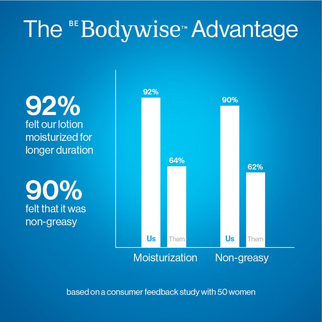 10% Urea Body Lotion With Ceramide For Very Dry & Flaky Skin