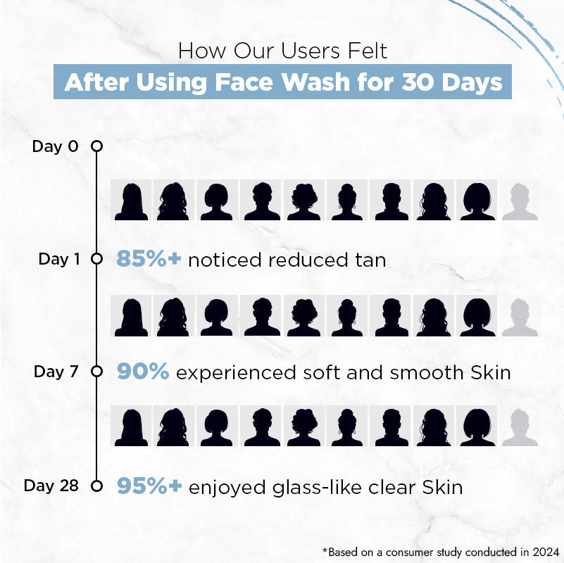 Skin Hydrate & Shine Face Wash Cleanser For Brightening, 48 Hr Hydration