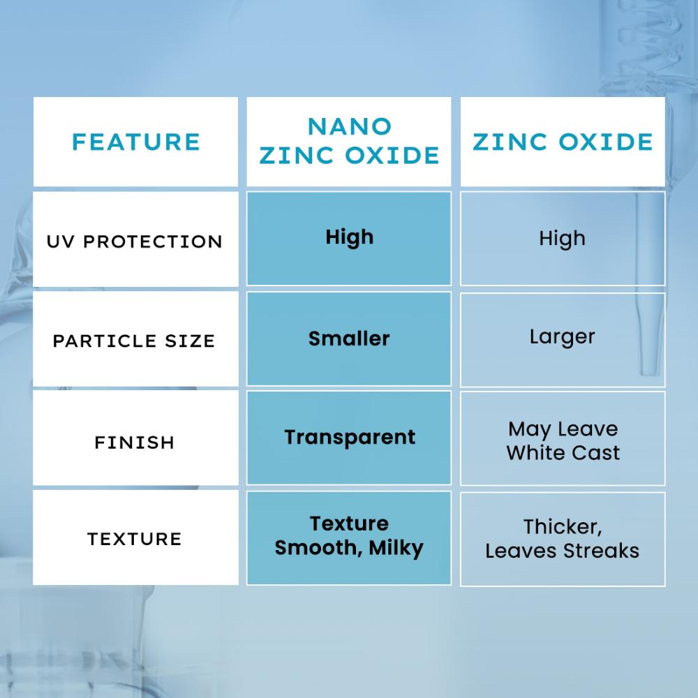 Sun Milk 100% Mineral Sunscreen SPF 50 PA++++ 25% Nano Zinc Oxide For Acne Prone, Oily Skin