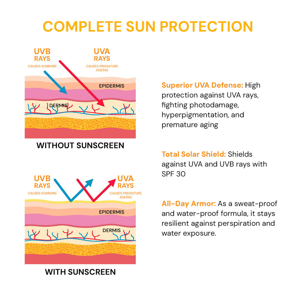 Spf 30 Pa++++ Sunscreen Lotion With Uva + Uvb Protection, All Skin Types, 55 Ml