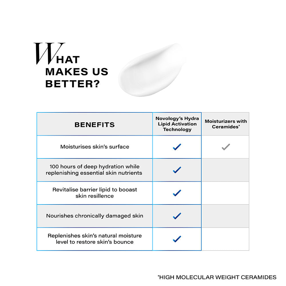 Moisture Barrier Booster Face Cream For 100 Hours Of Hydration, For Dry Skin