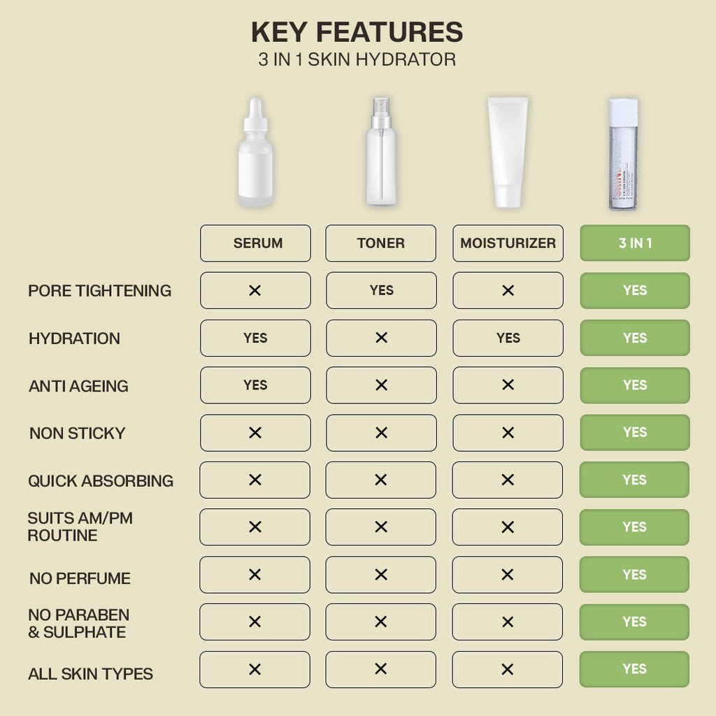 3 in 1 Skin Hydrator (Toner + Serum + Moisturizer) 1.4% Ceramides