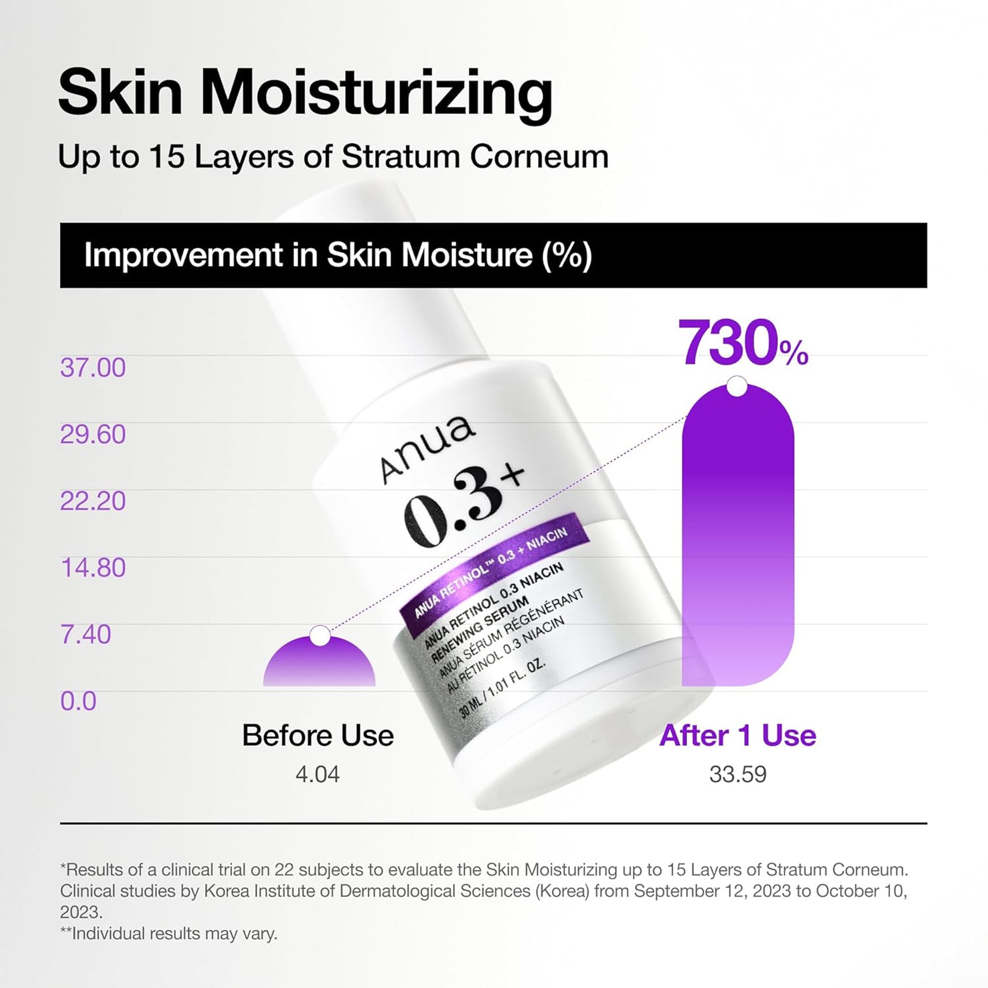 Retinol 0.3 Niacin Renewing Serum, Anti-Aging Serum with Peptides Reduces Fine Lines & Wrinkles