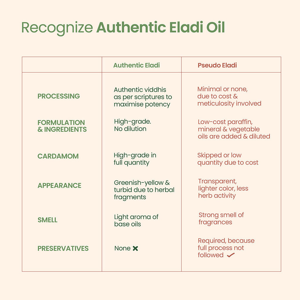 Classical Eladi Mukhalaya Face Oil, Tailam For Tan & Pigmentgation with Taila-Paka Process