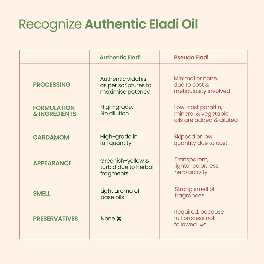 Classical Eladi Mukhalaya Face Oil, Tailam For Tan & Pigmentgation with Taila-Paka Process